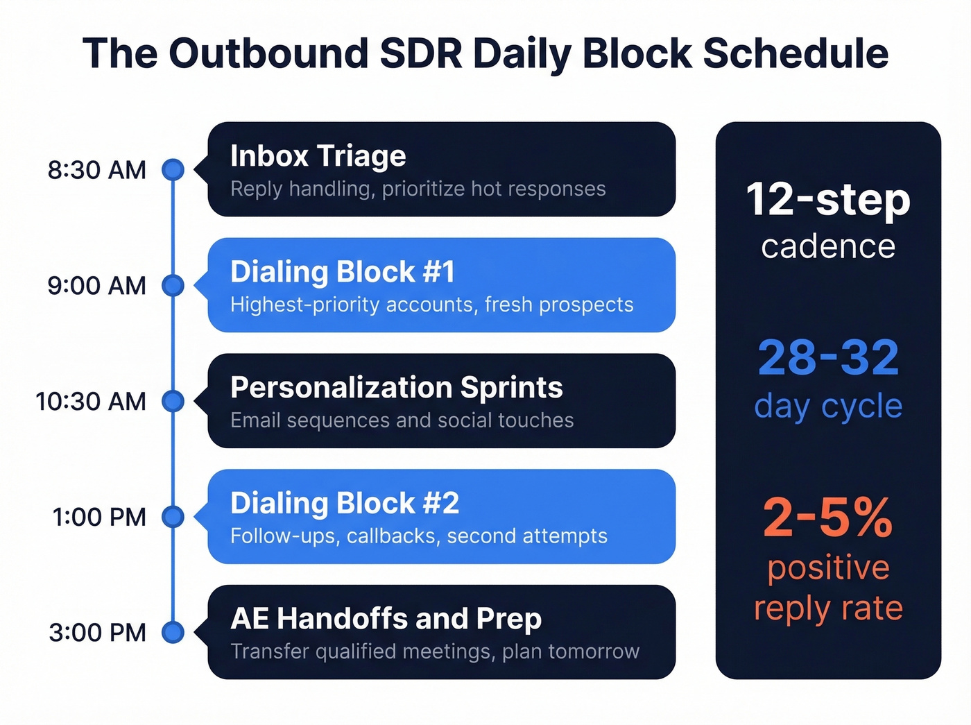 Outbound SDR daily block schedule workflow visualization