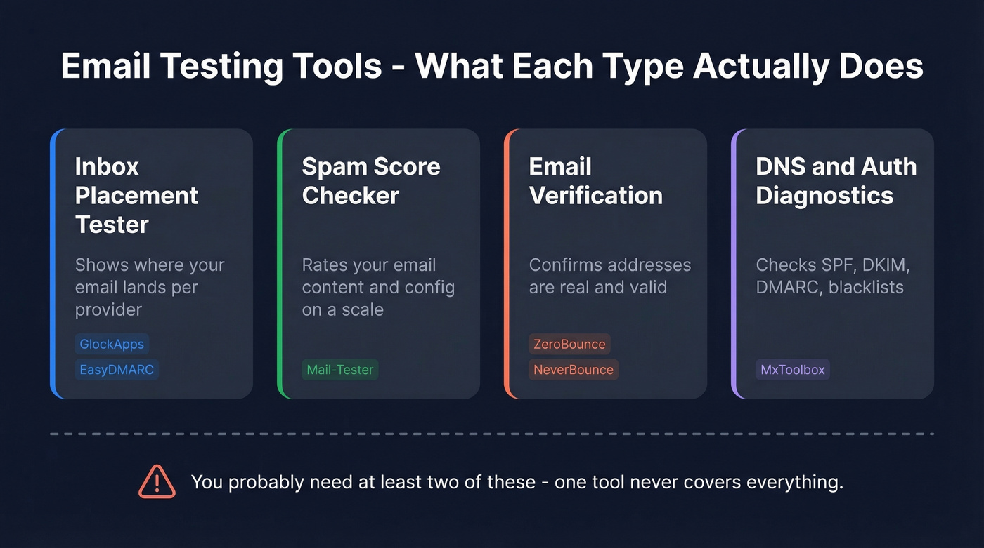 Taxonomy of email testing tool types and their functions