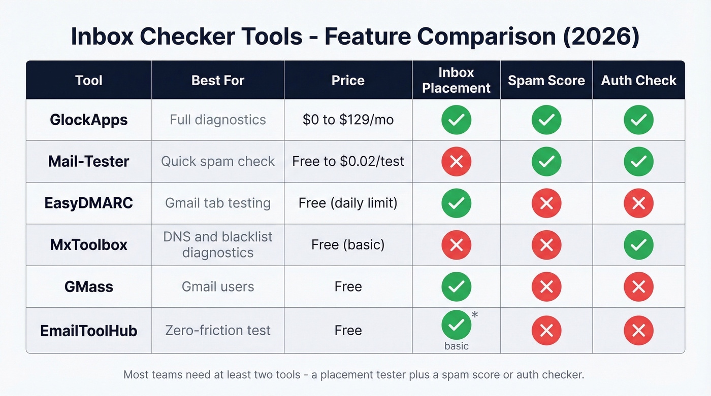 Feature comparison matrix of six inbox checker tools