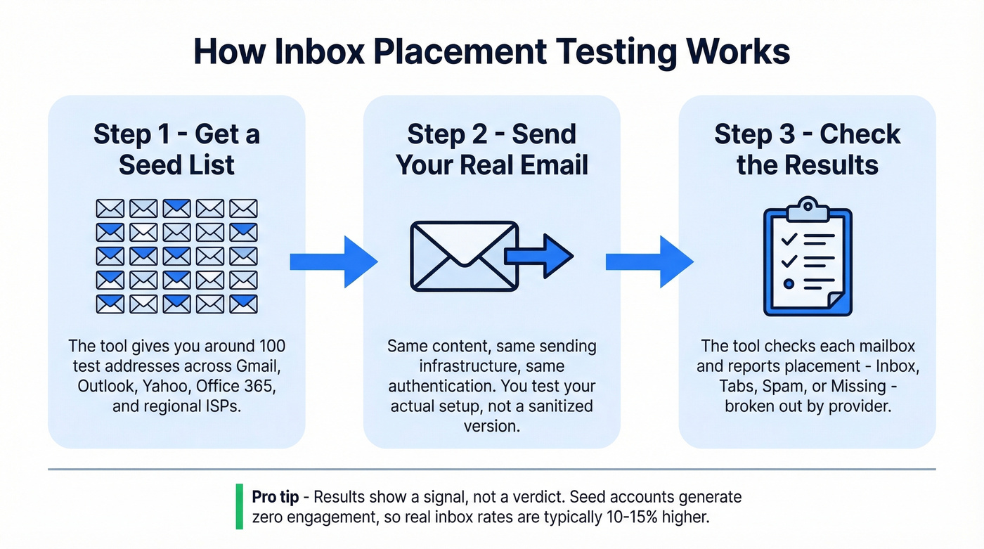 Three-step flow showing how inbox placement testing works