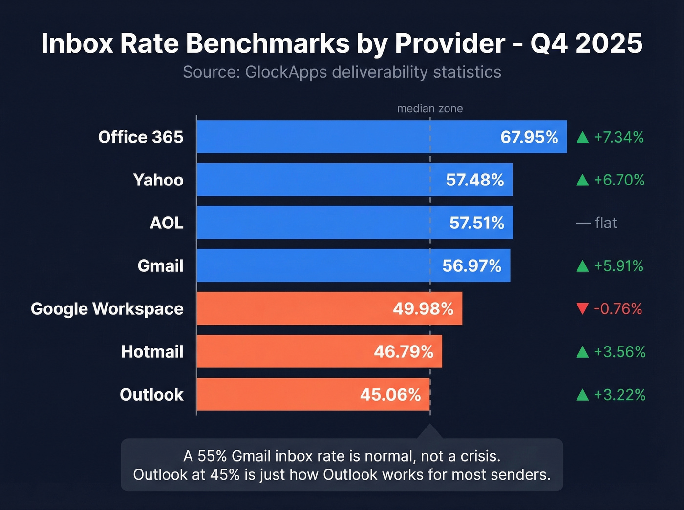 Horizontal bar chart of Q4 2025 inbox rates by email provider