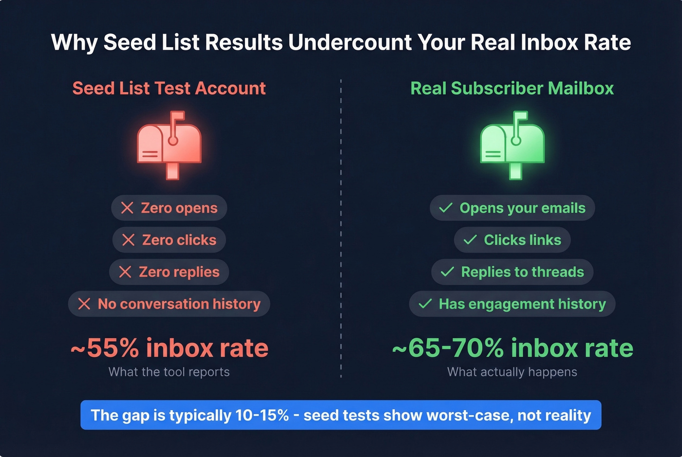 Diagram showing seed list blind spot vs real subscriber engagement