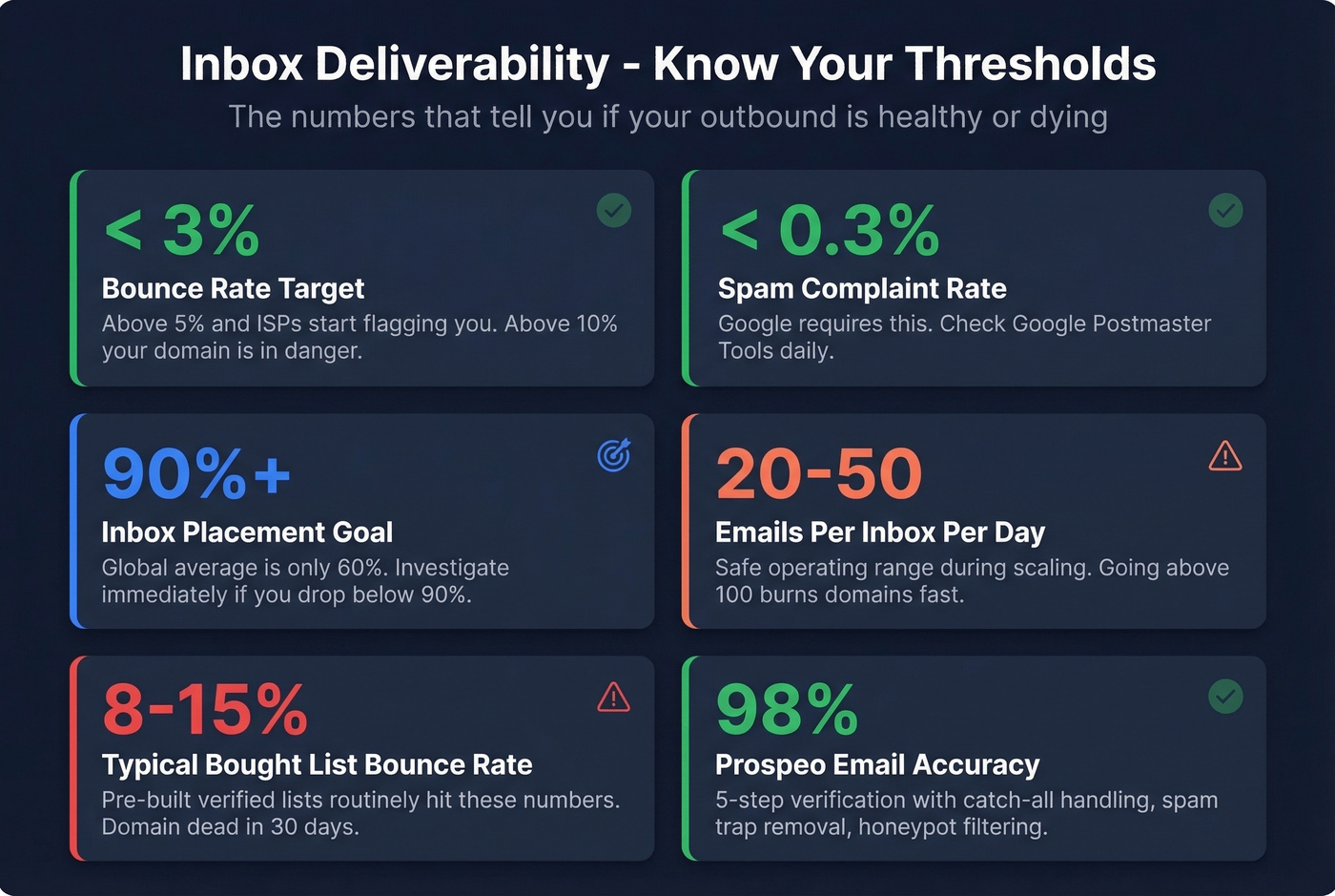 Key inbox deliverability thresholds and warning signals dashboard