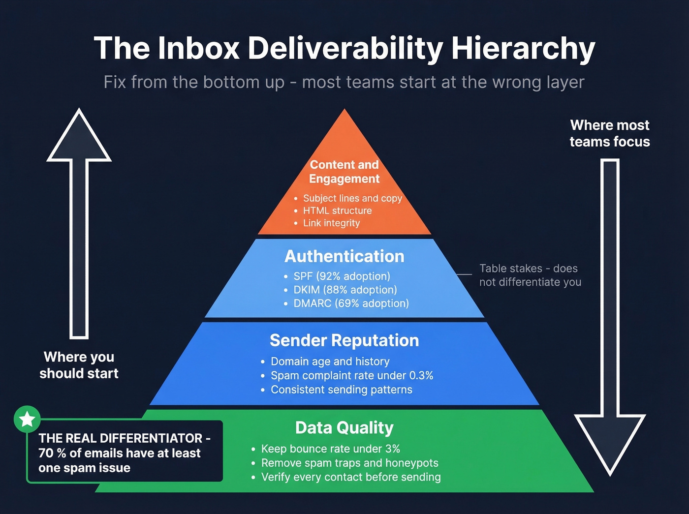 Inbox deliverability hierarchy pyramid showing priority layers