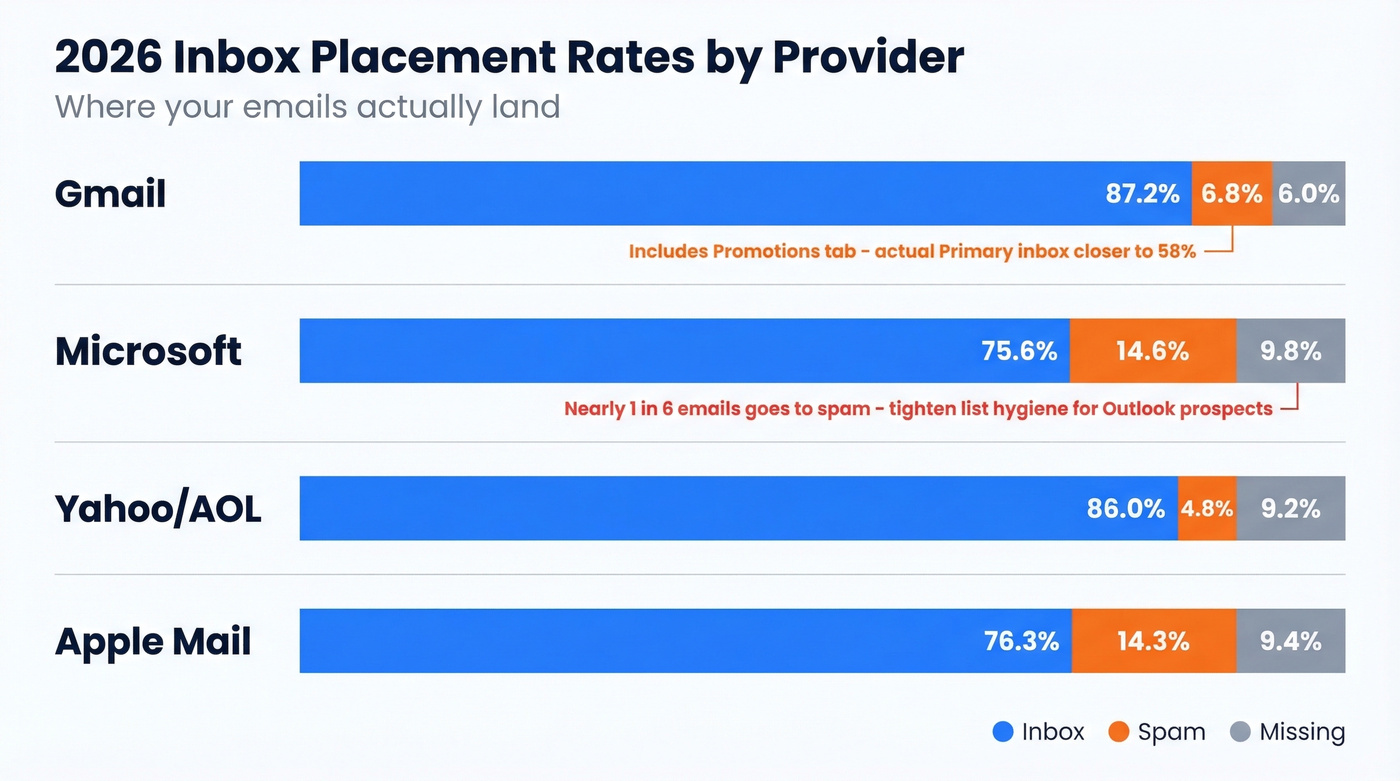 Inbox placement rates by email provider comparison chart