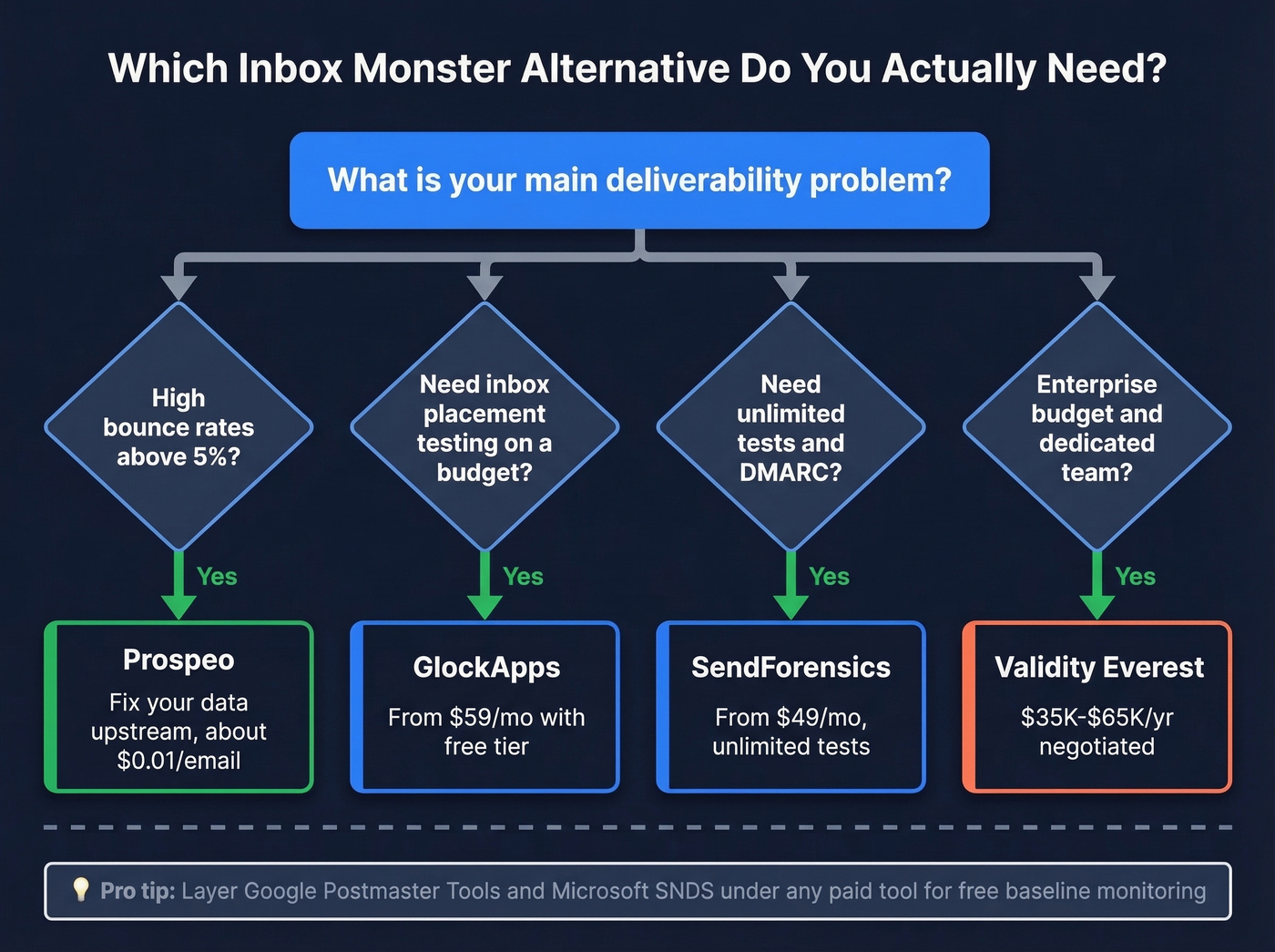 Decision tree for choosing an Inbox Monster alternative