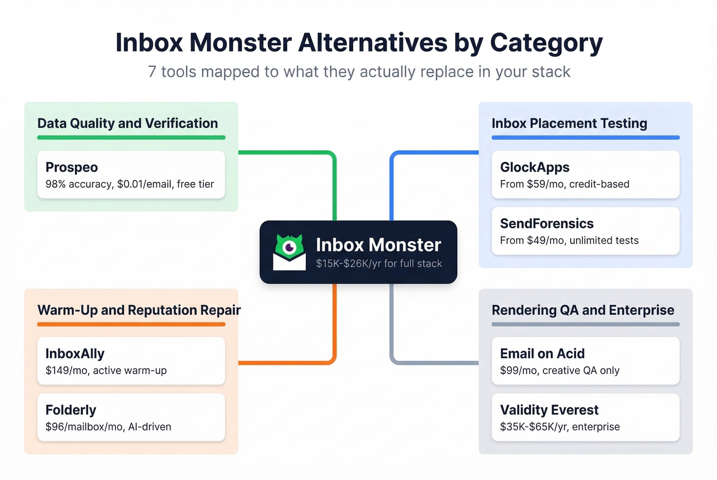 Inbox Monster alternatives mapped by category and use case
