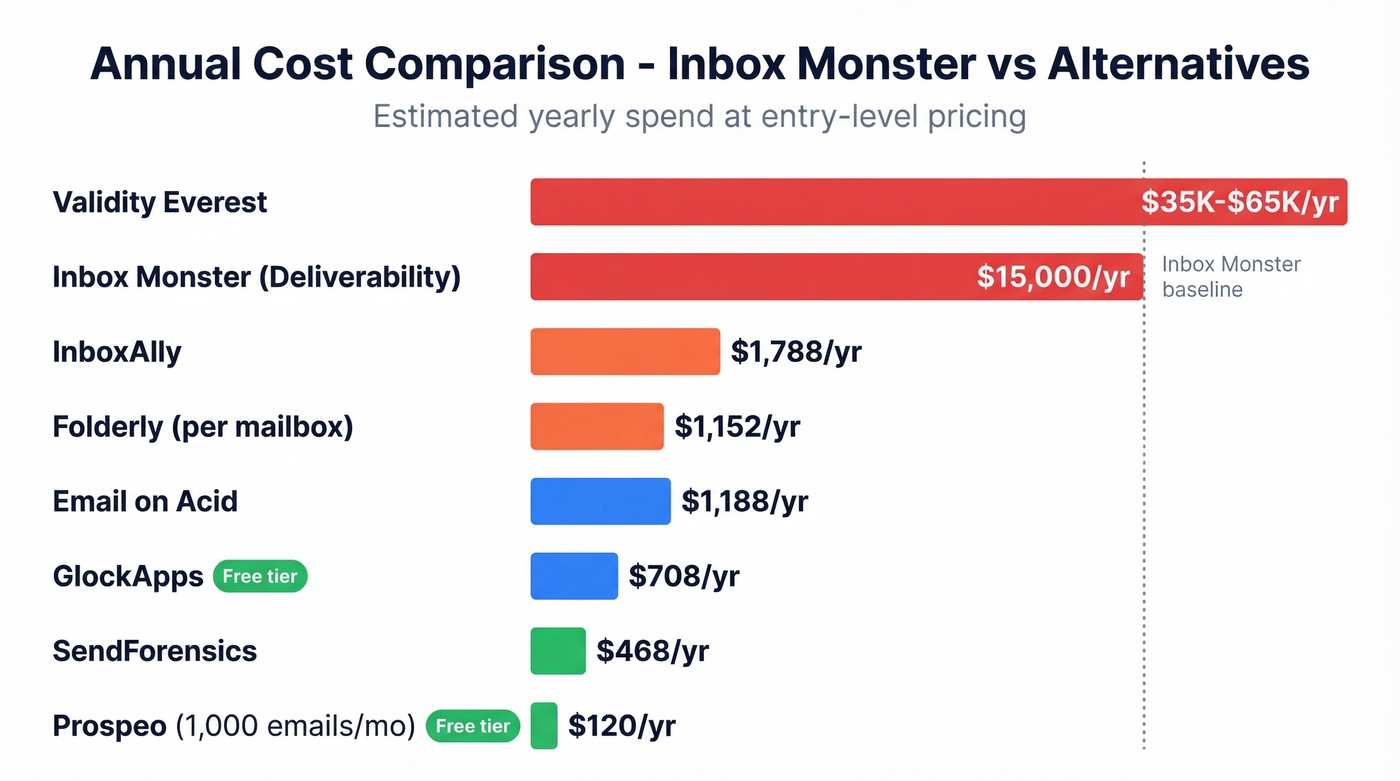 Inbox Monster alternatives pricing comparison bar chart