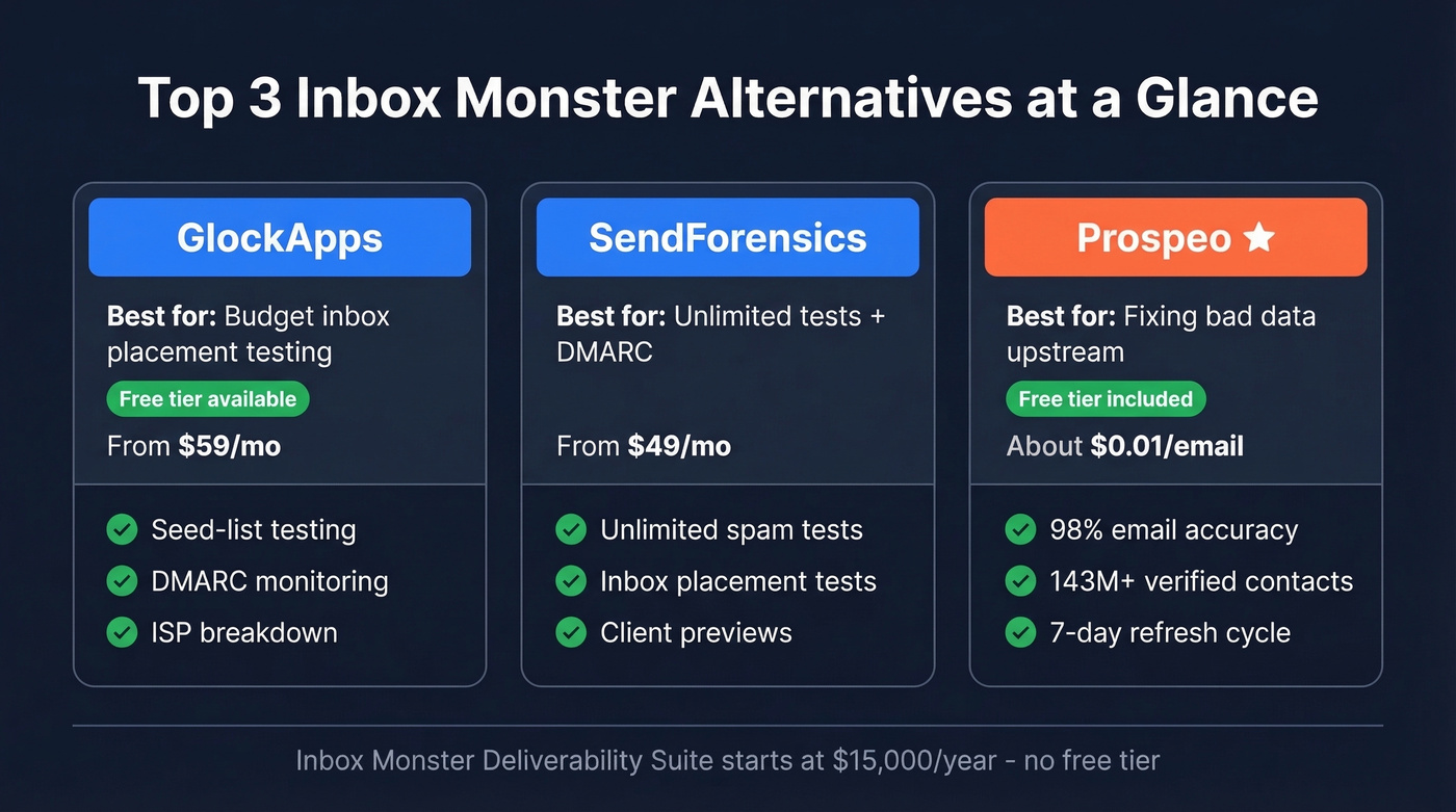 Top 3 Inbox Monster alternatives comparison cards