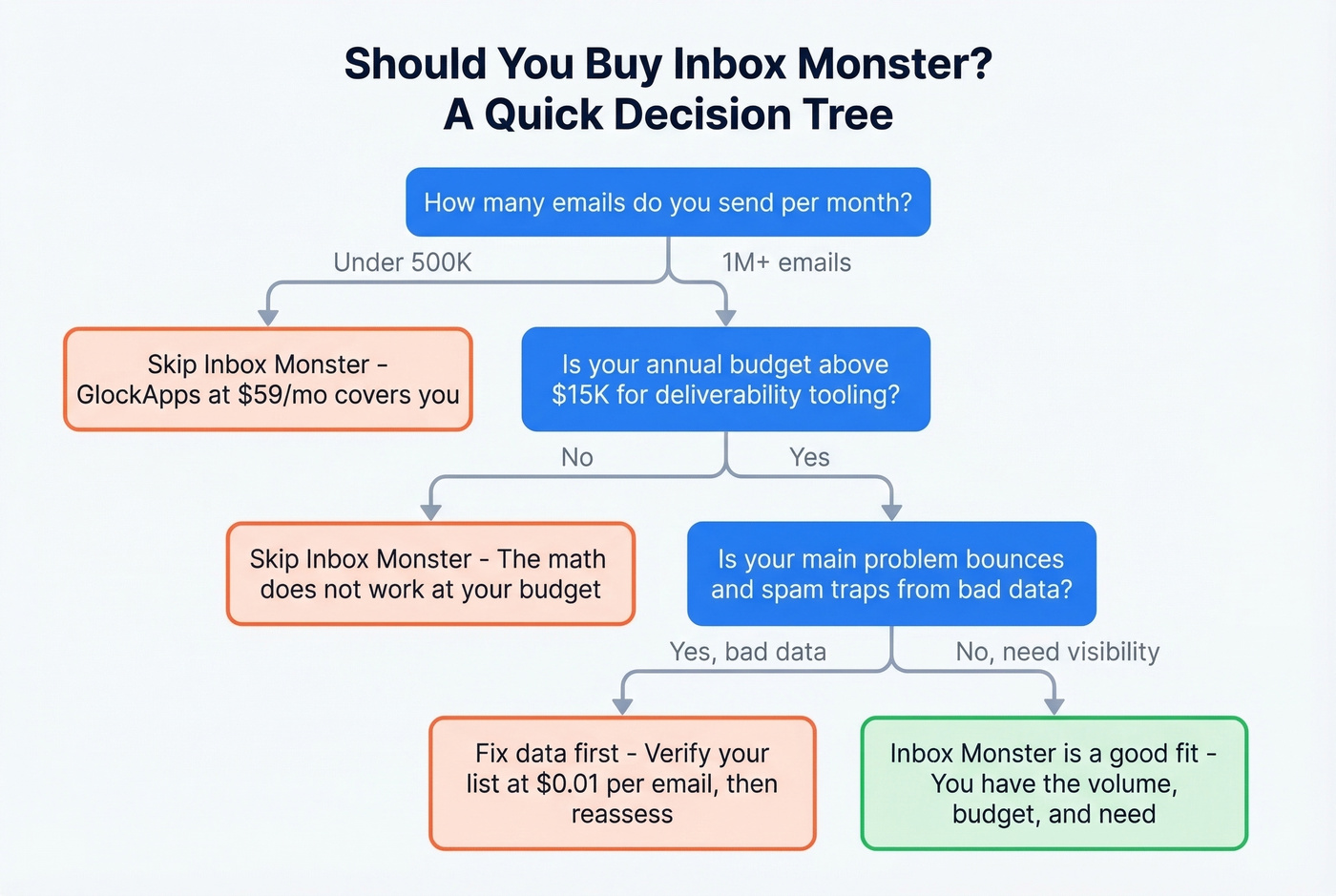 Decision flowchart for buying Inbox Monster