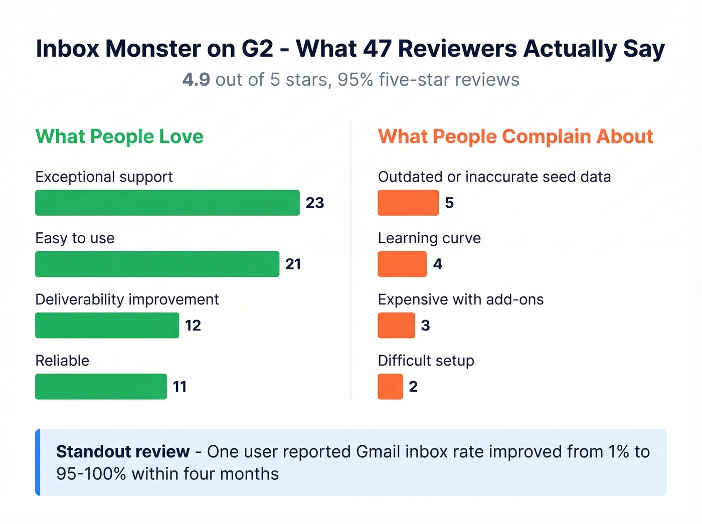 Inbox Monster G2 review pros and cons with mention counts