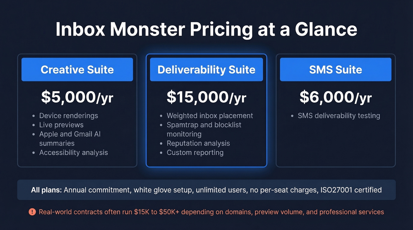 Inbox Monster pricing tiers with annual costs