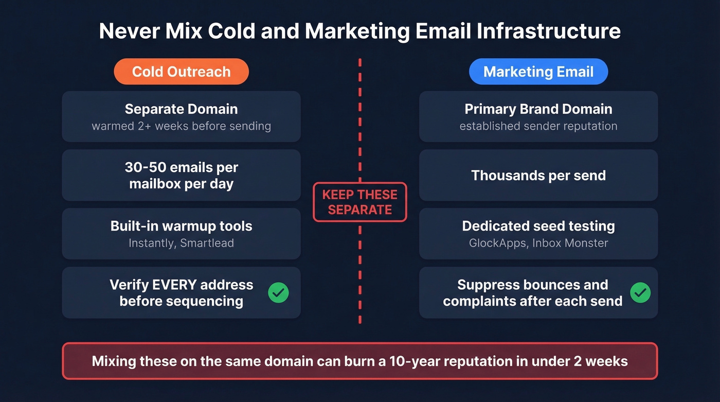 Infrastructure separation for cold and marketing email