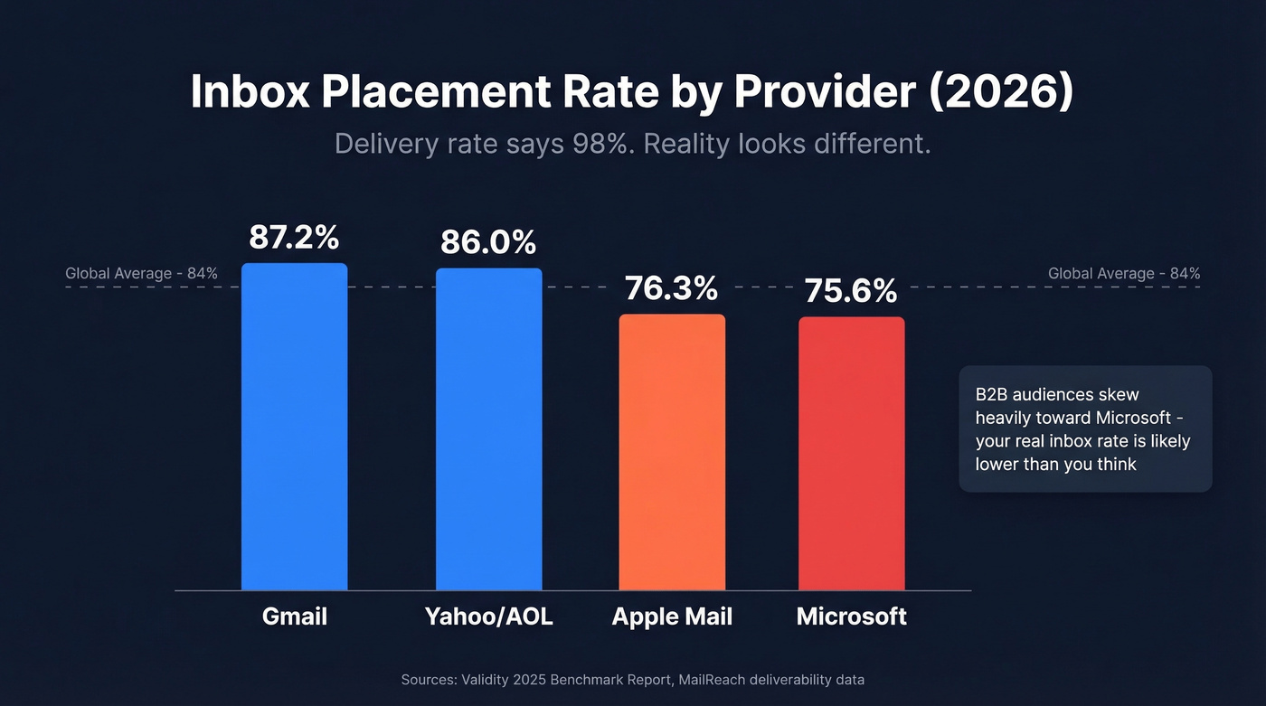 Inbox placement rates by email provider comparison