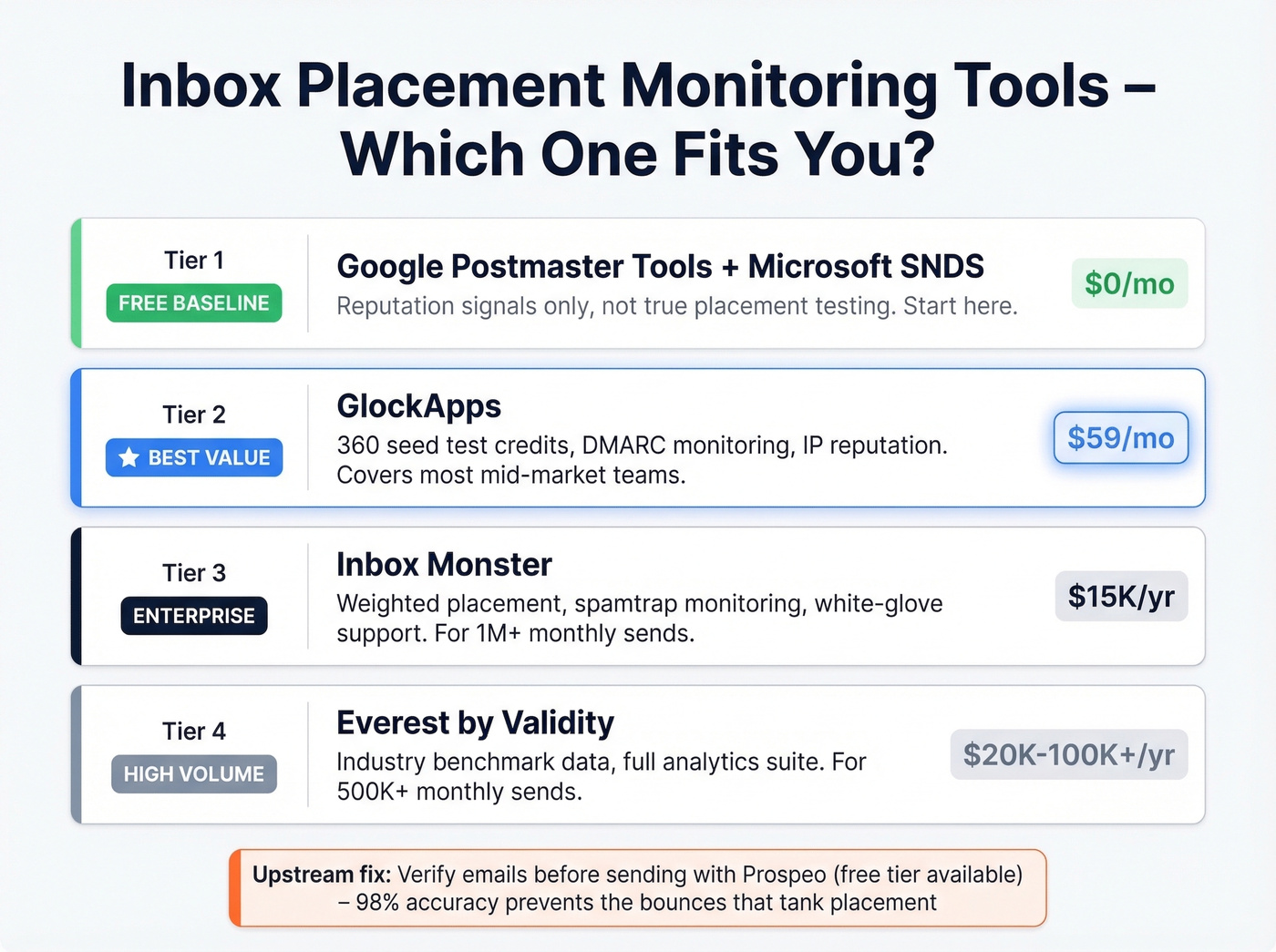 Inbox placement monitoring tools comparison by price and use case