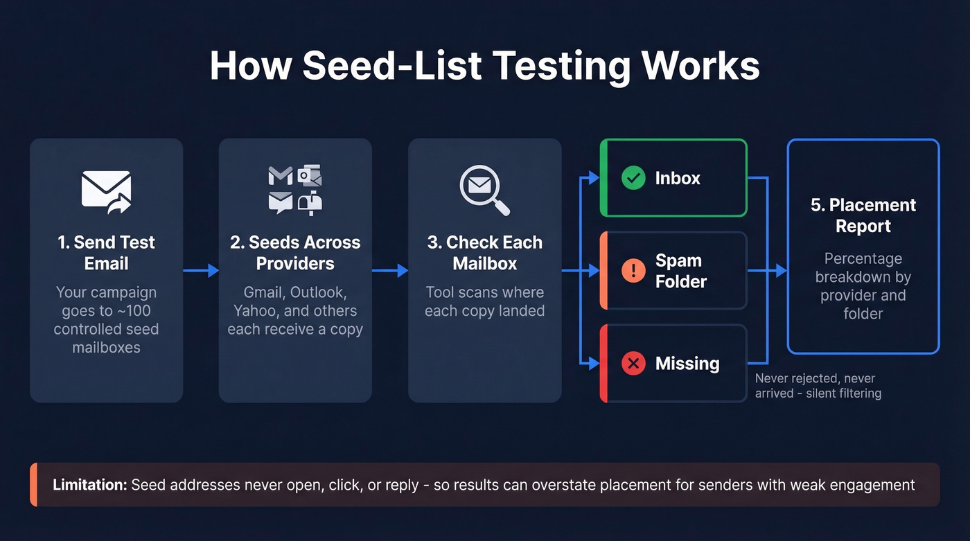 How seed-list inbox placement testing works step by step