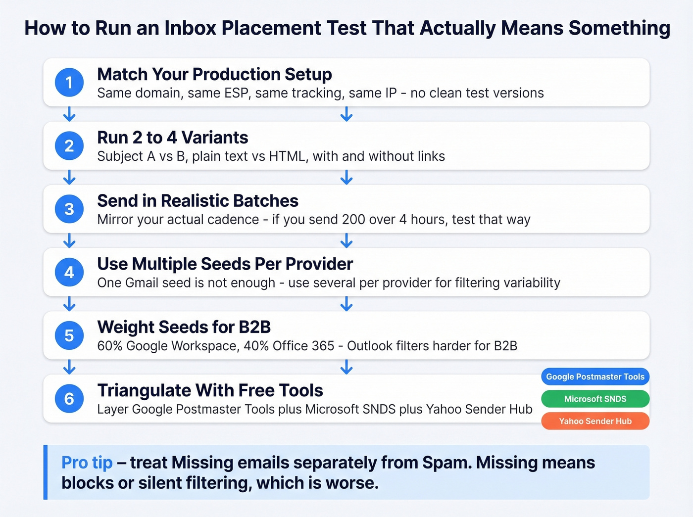 Step by step accurate inbox placement test workflow
