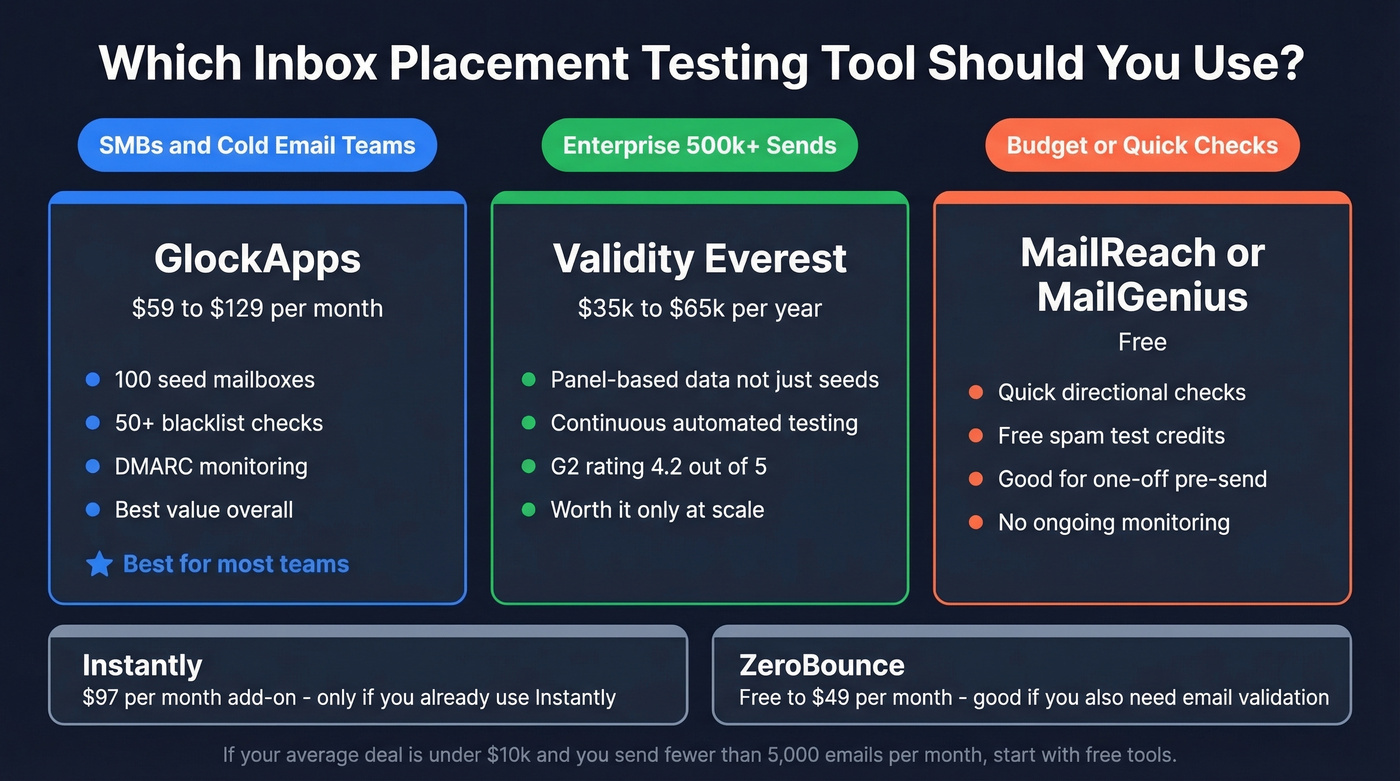 Inbox placement testing tools comparison by use case and price