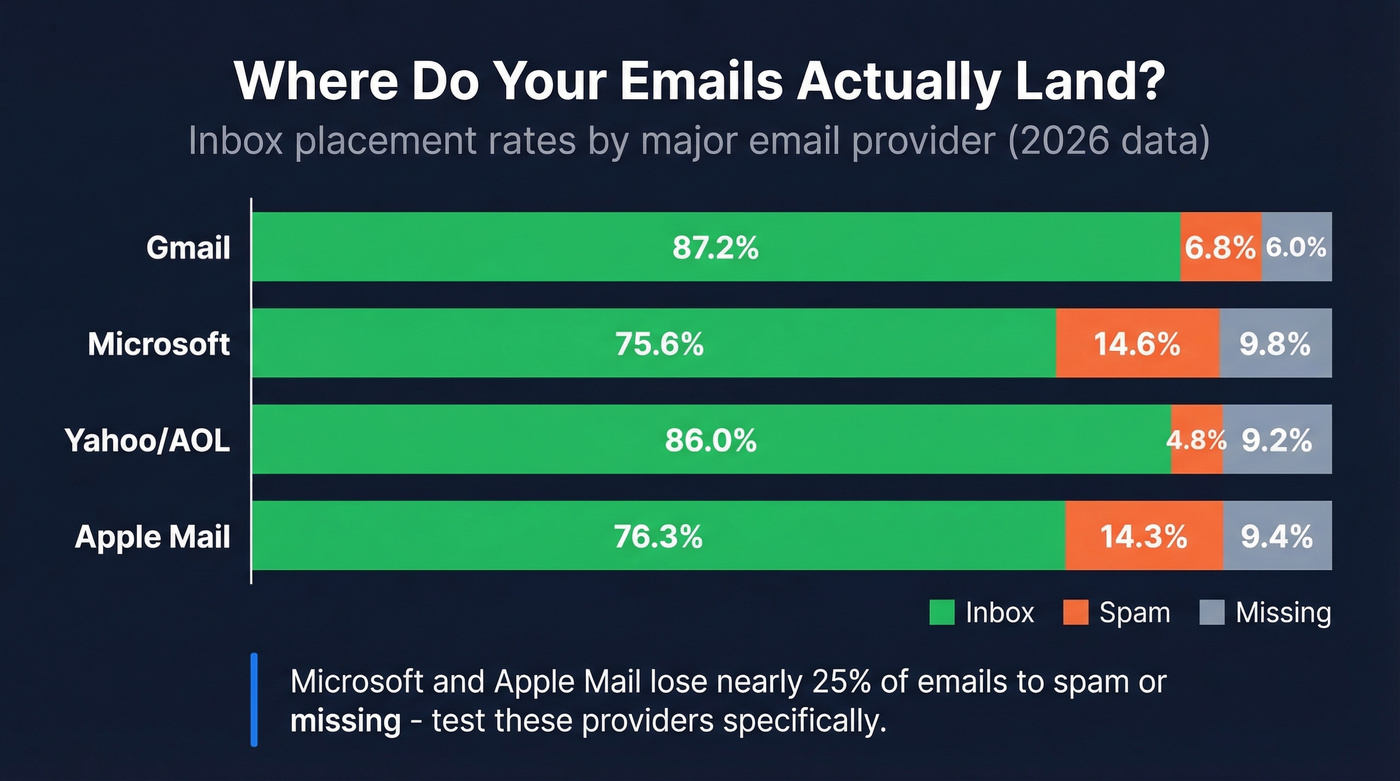 Inbox vs spam vs missing rates by email provider