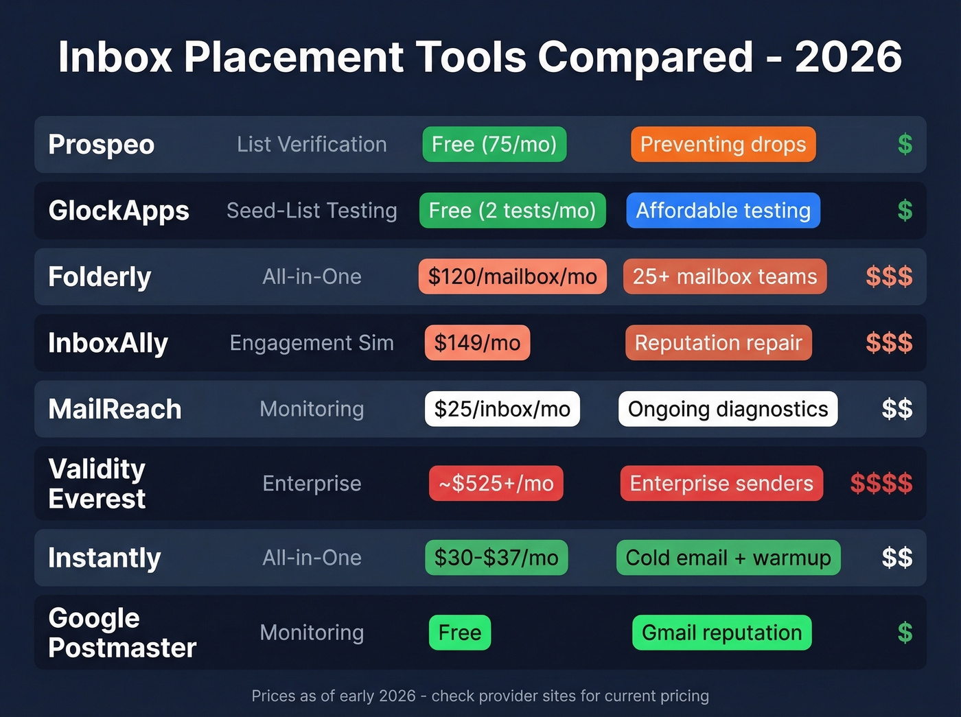 Inbox placement tools comparison matrix with pricing and features