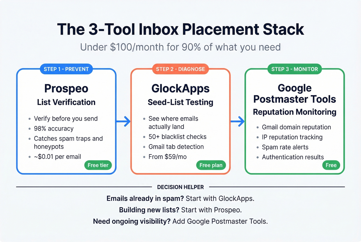 Three-tool inbox placement stack decision flow