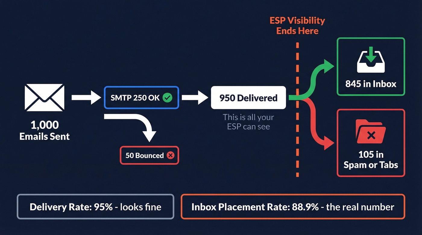 Diagram showing delivery rate vs inbox placement rate gap
