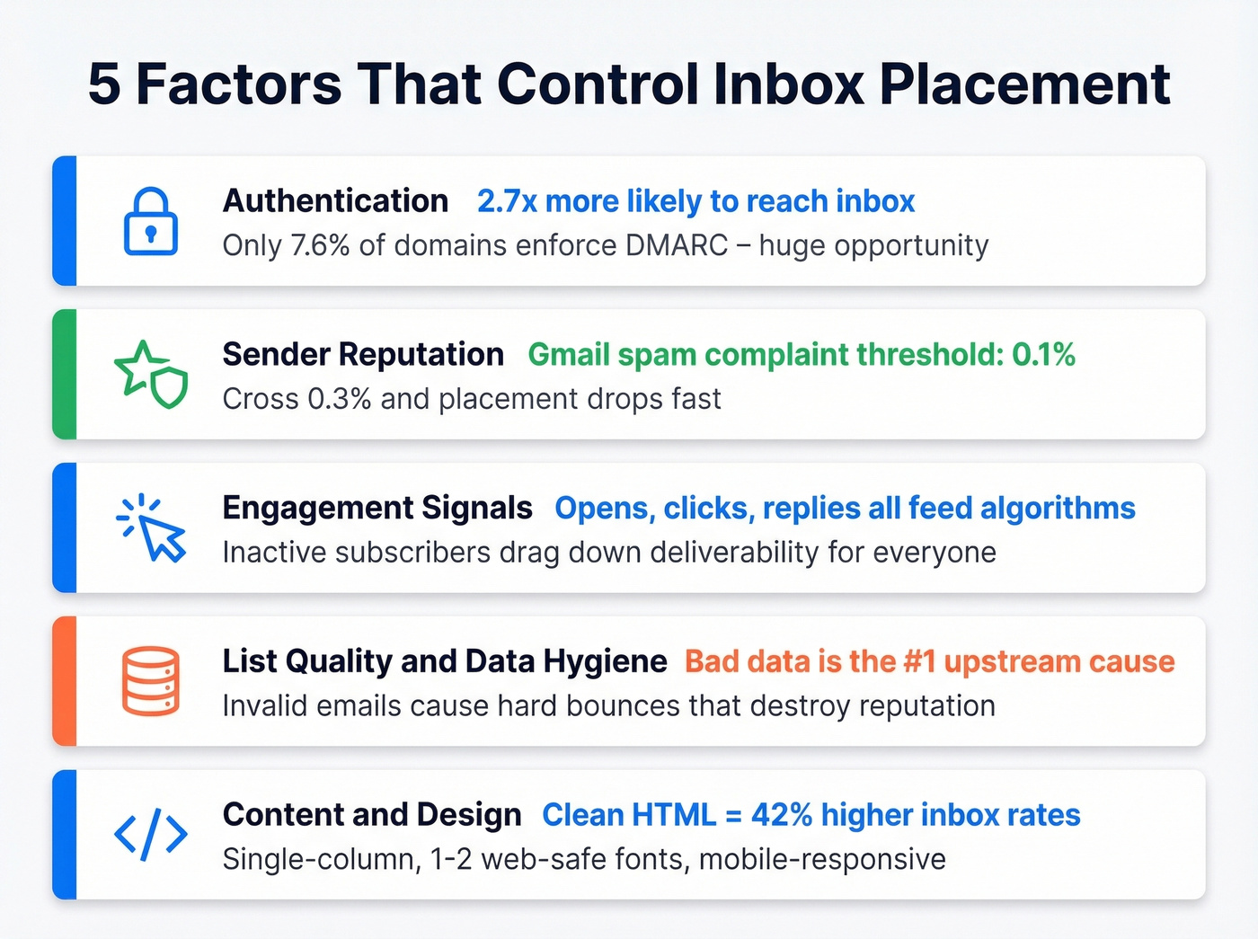 Five factors controlling inbox placement with impact indicators