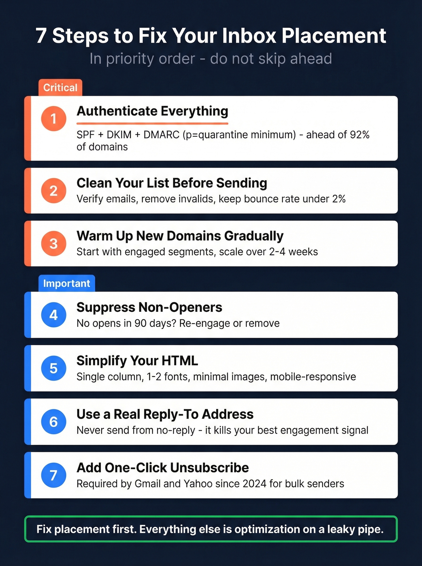 Seven-step inbox placement improvement checklist with priority levels