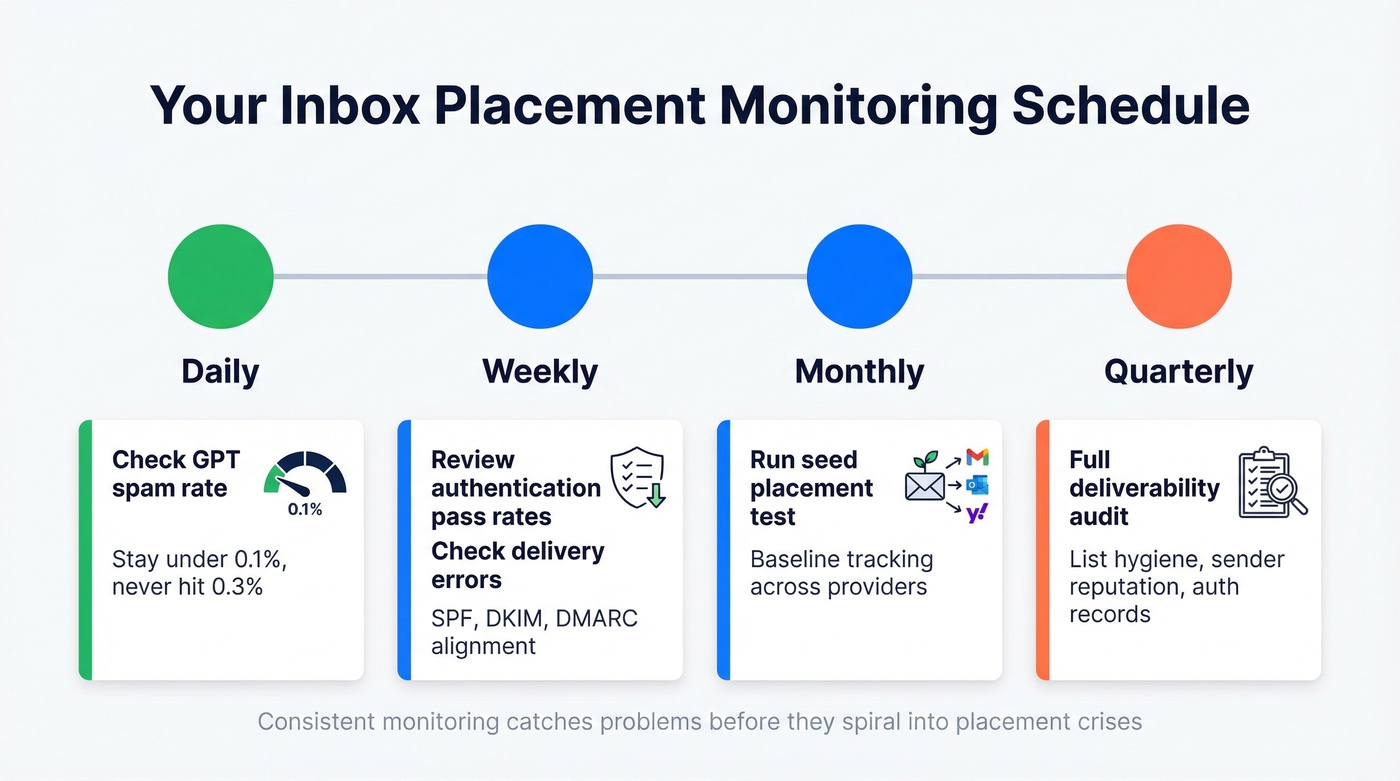 Email deliverability monitoring cadence schedule