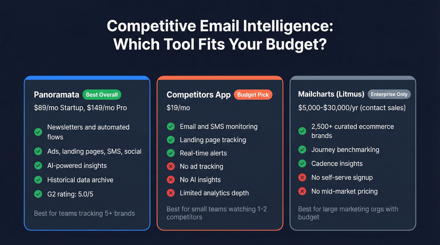 Panoramata vs Competitors App vs Mailcharts pricing and features