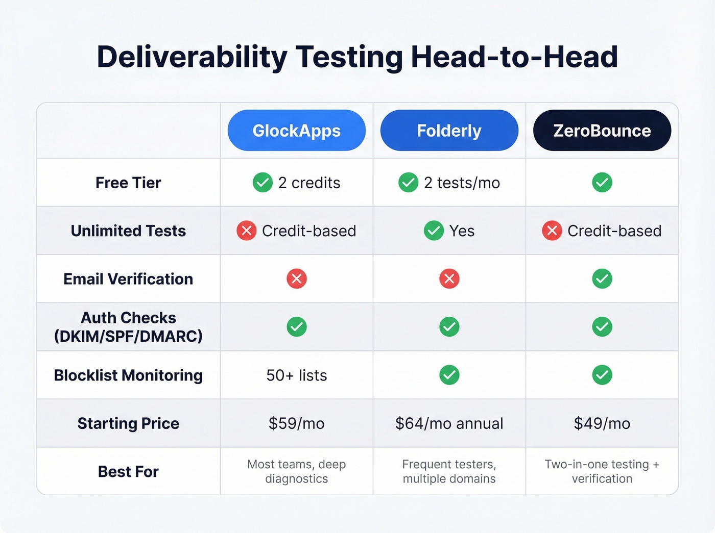 GlockApps vs Folderly vs ZeroBounce feature comparison