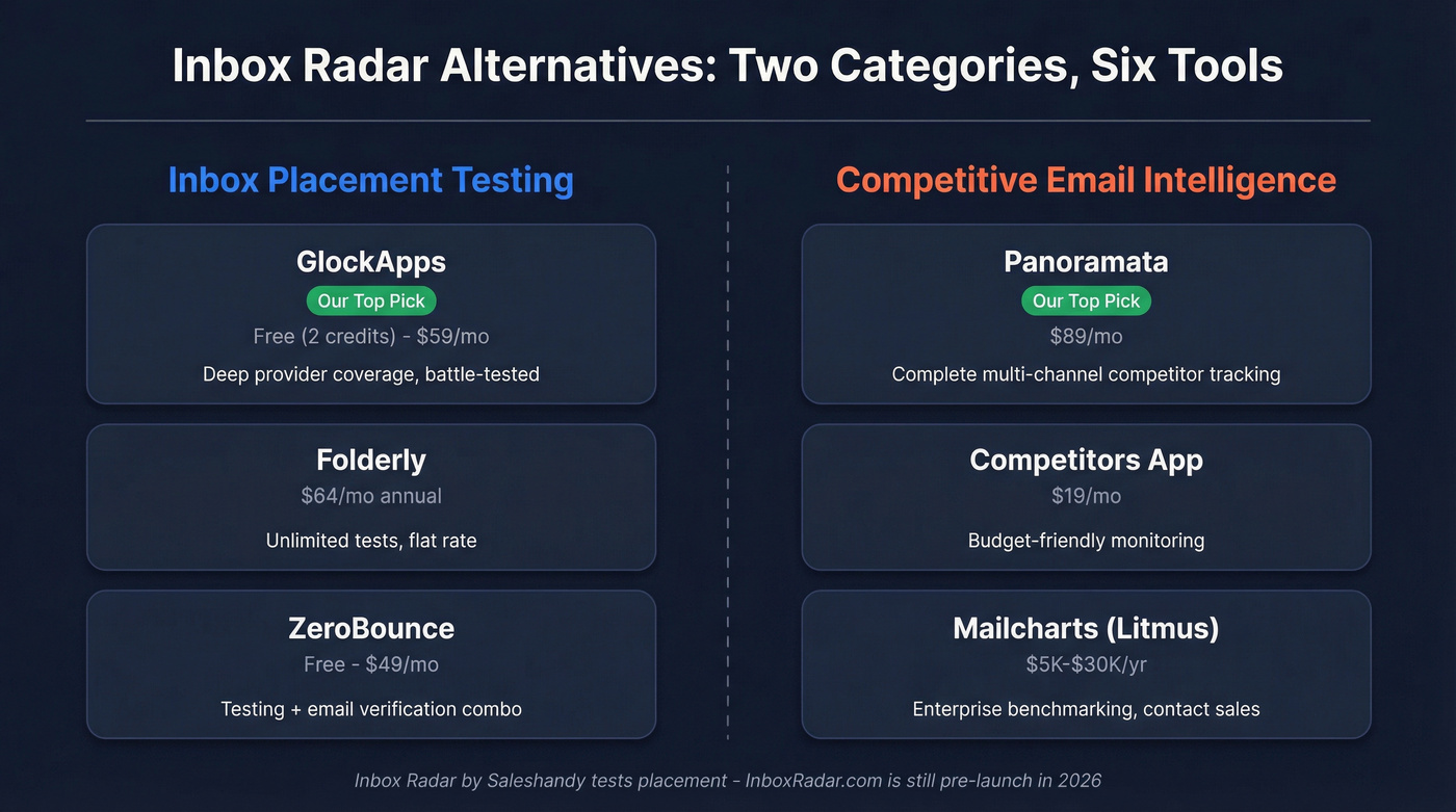 Inbox Radar alternatives split by category overview