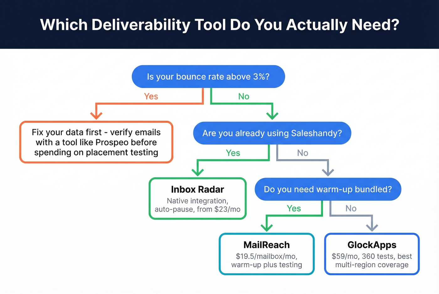 Decision flowchart for choosing the right deliverability tool