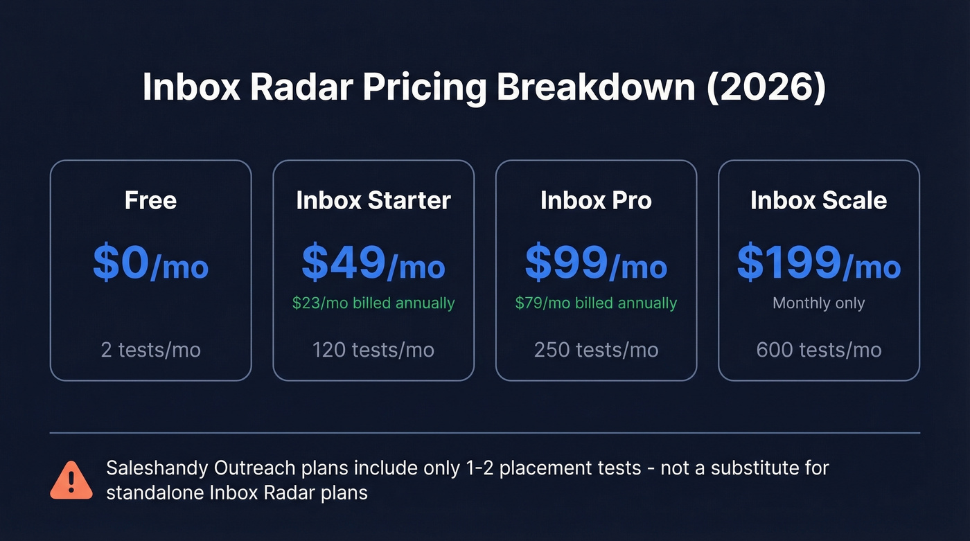 Inbox Radar pricing tiers comparison with tests per month