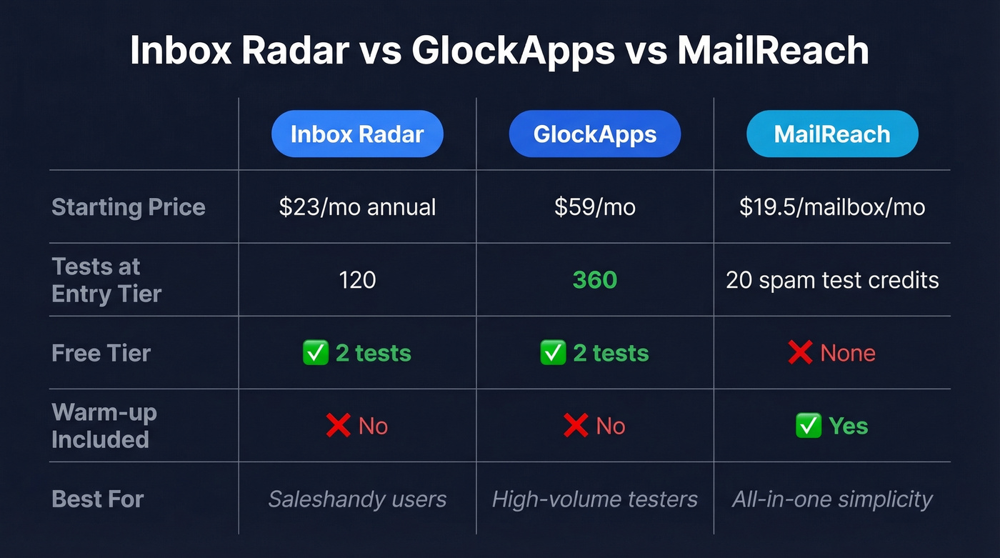 Inbox Radar vs GlockApps vs MailReach comparison chart