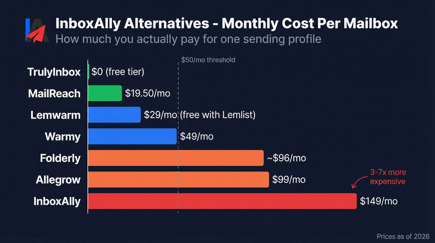 InboxAlly alternatives pricing comparison per mailbox cost