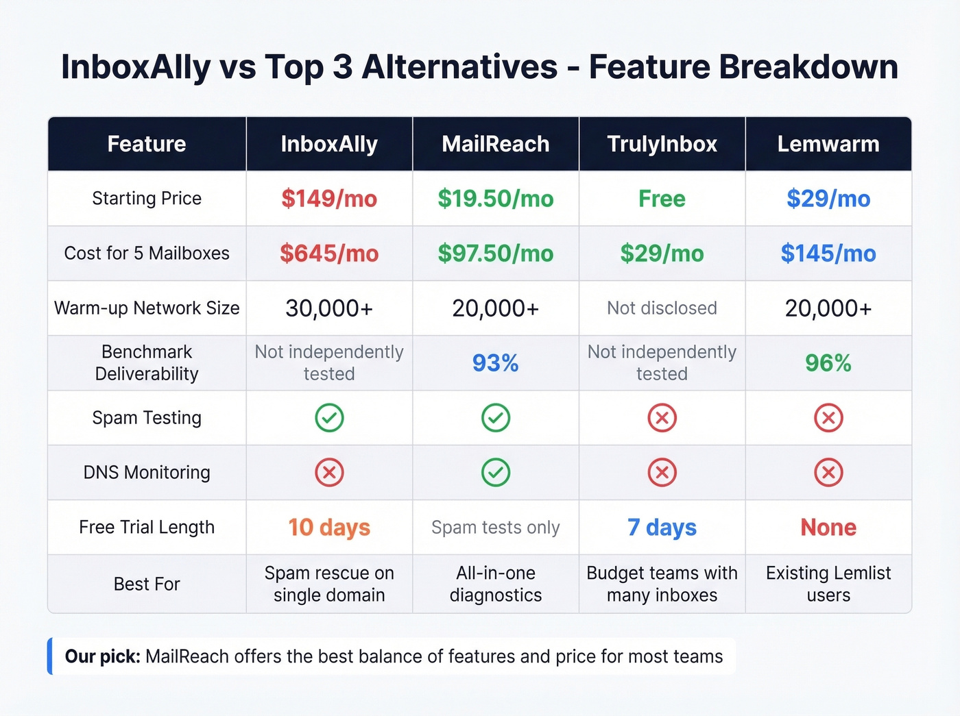 Feature matrix comparing InboxAlly to top three alternatives