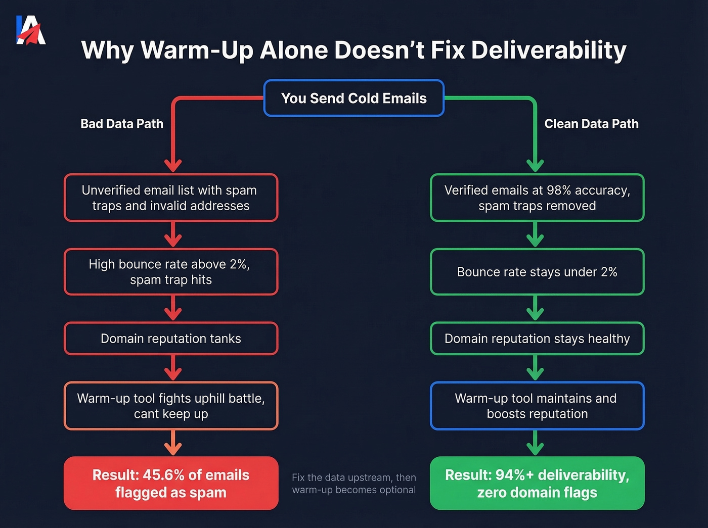 Flow diagram showing warm-up vs data quality impact on deliverability