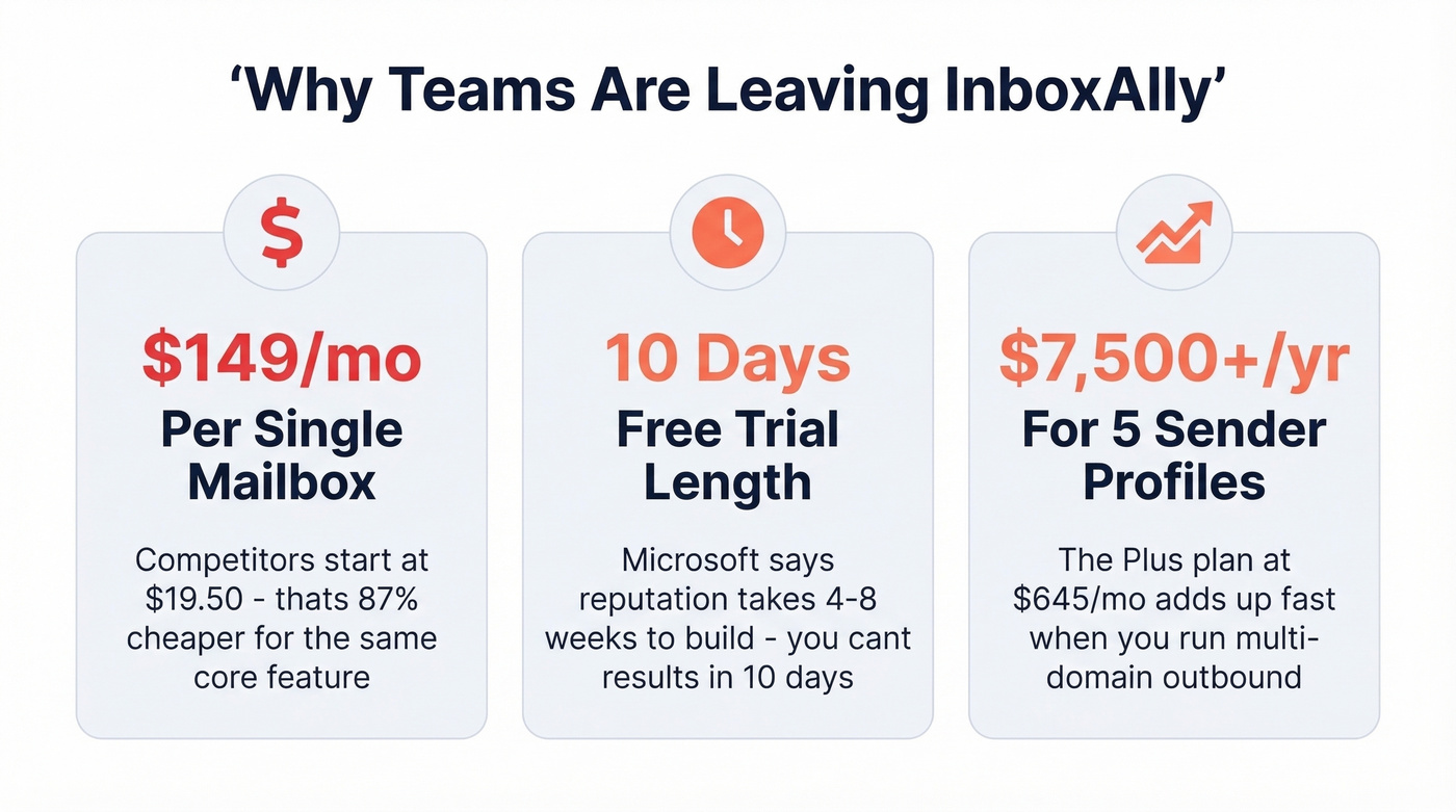 Key stats showing why teams leave InboxAlly