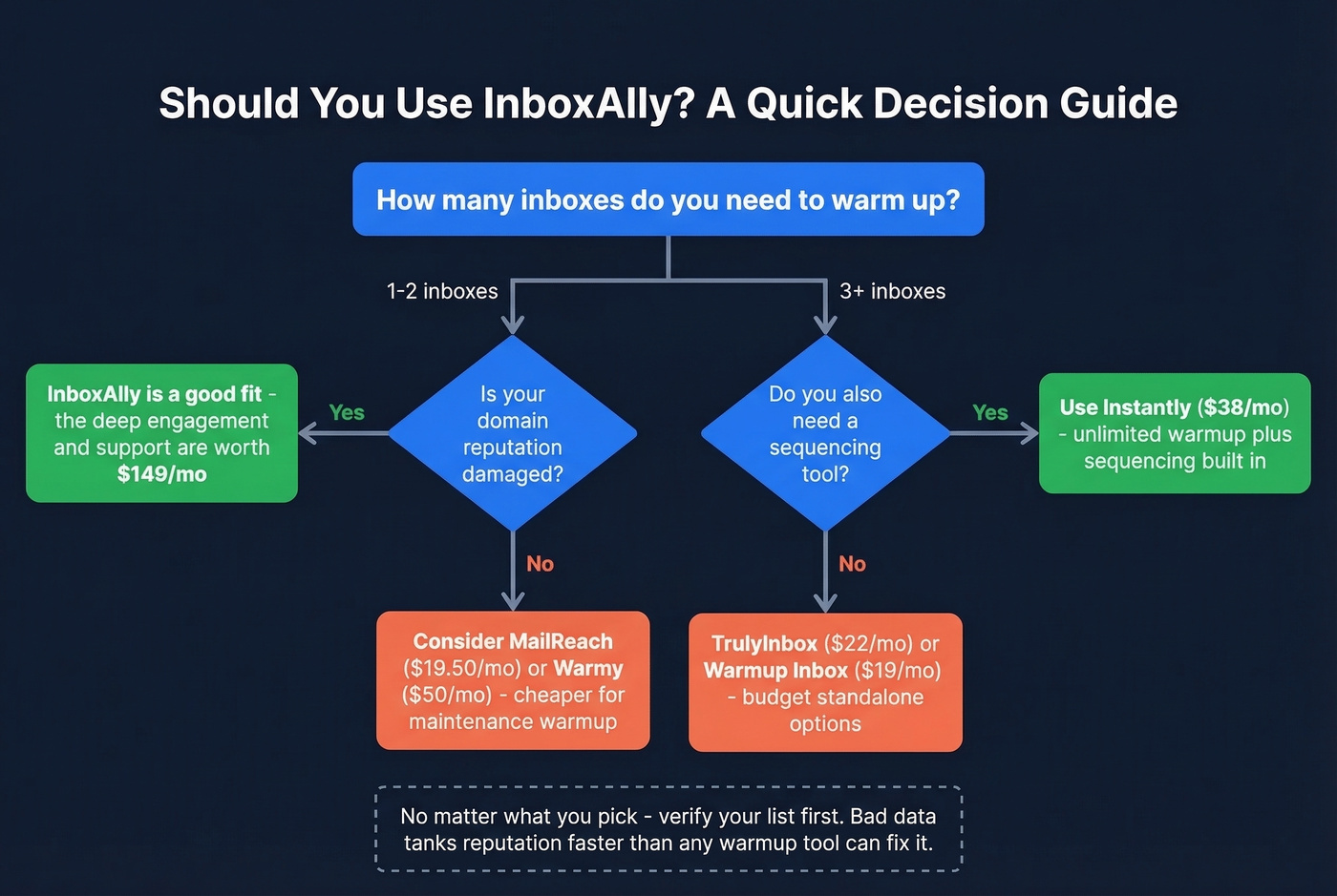 Decision flowchart for choosing InboxAlly or alternatives