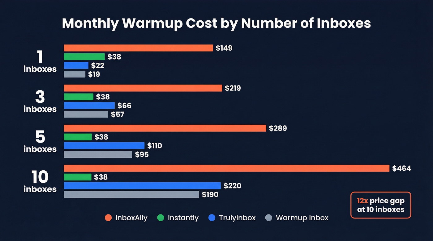 InboxAlly vs competitors cost comparison at scale