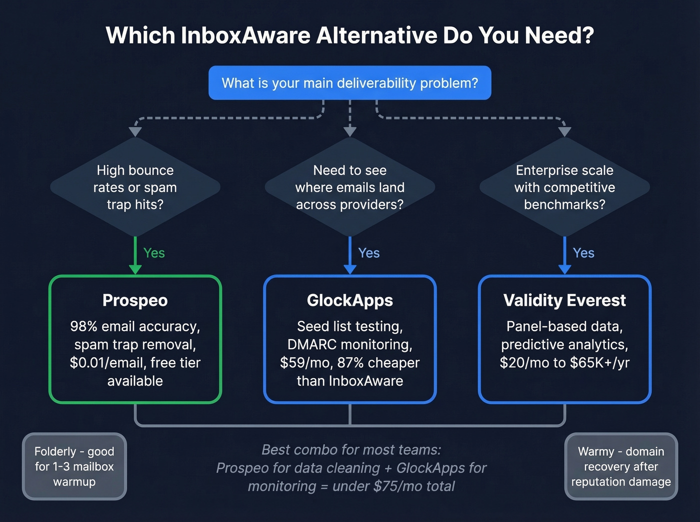 Decision flowchart for choosing the right InboxAware alternative