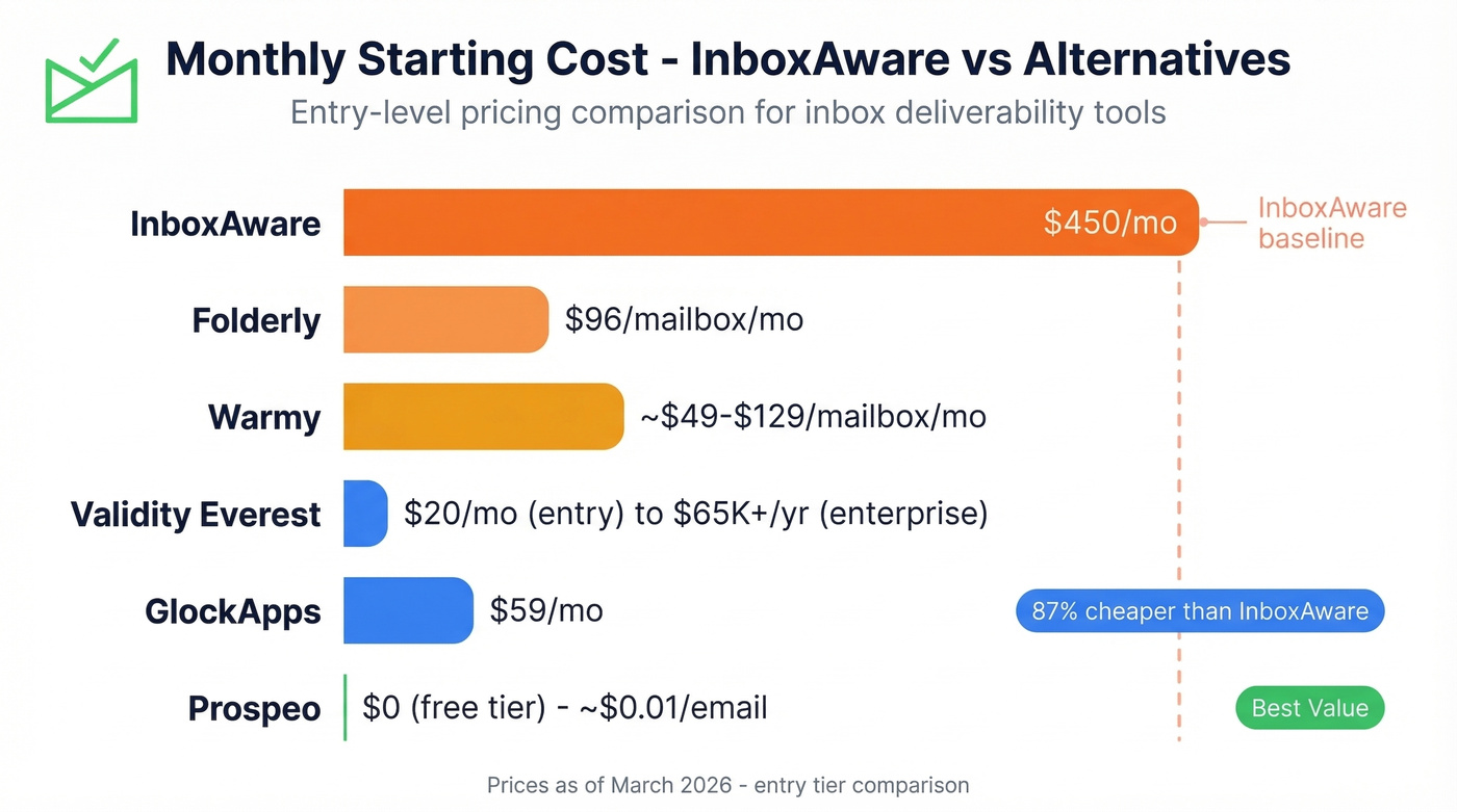 Monthly cost comparison bar chart of InboxAware alternatives