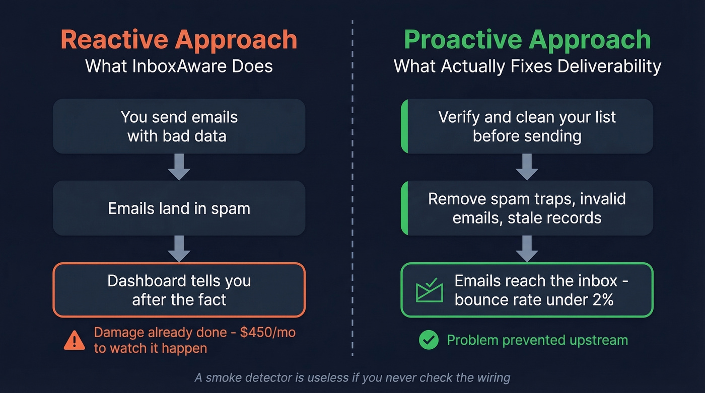InboxAware reactive monitoring vs proactive data fixing approach