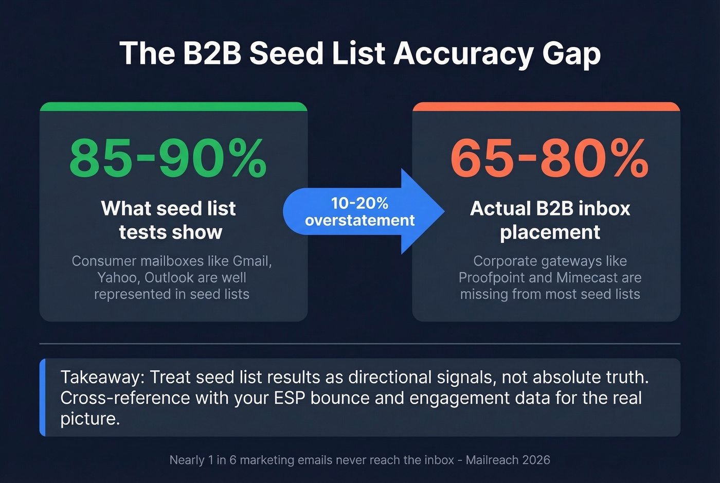 Seed list accuracy gap for B2B email placement testing