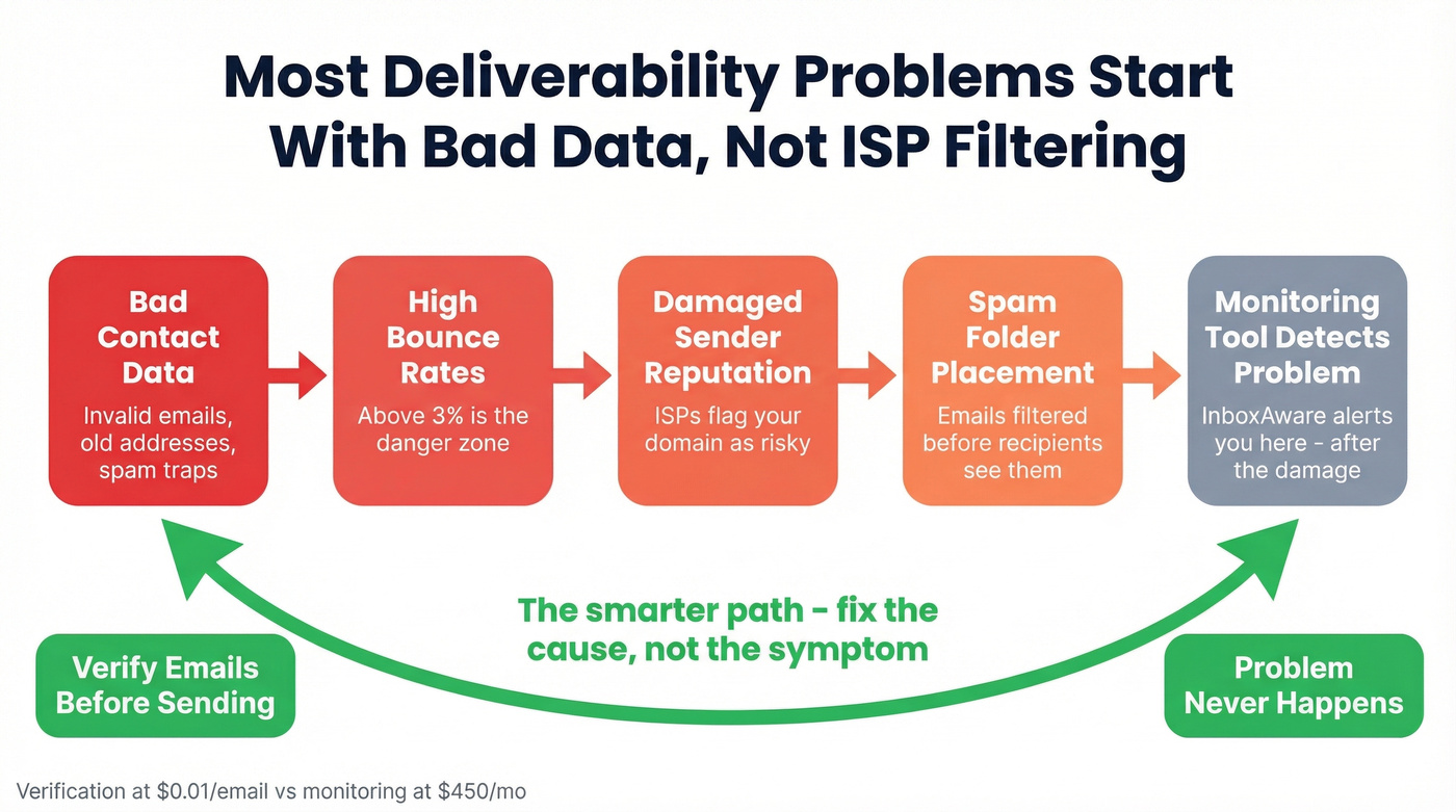 Root cause flow showing bad data causes spam placement