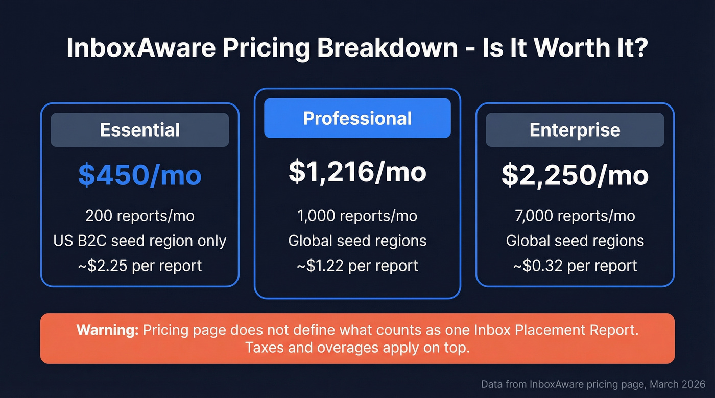 InboxAware pricing tiers with cost per report breakdown