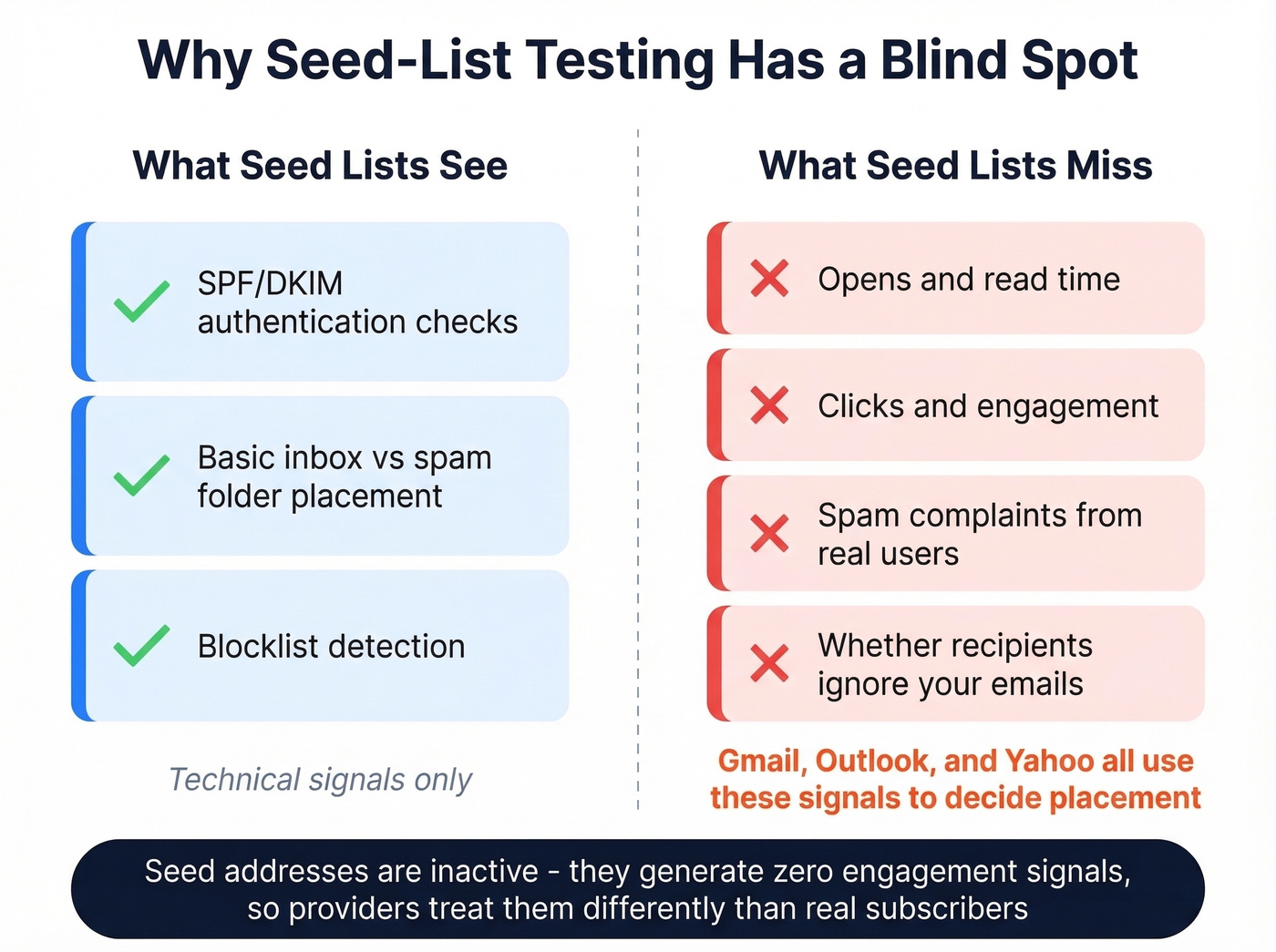 Seed-list testing blind spot versus real engagement filtering