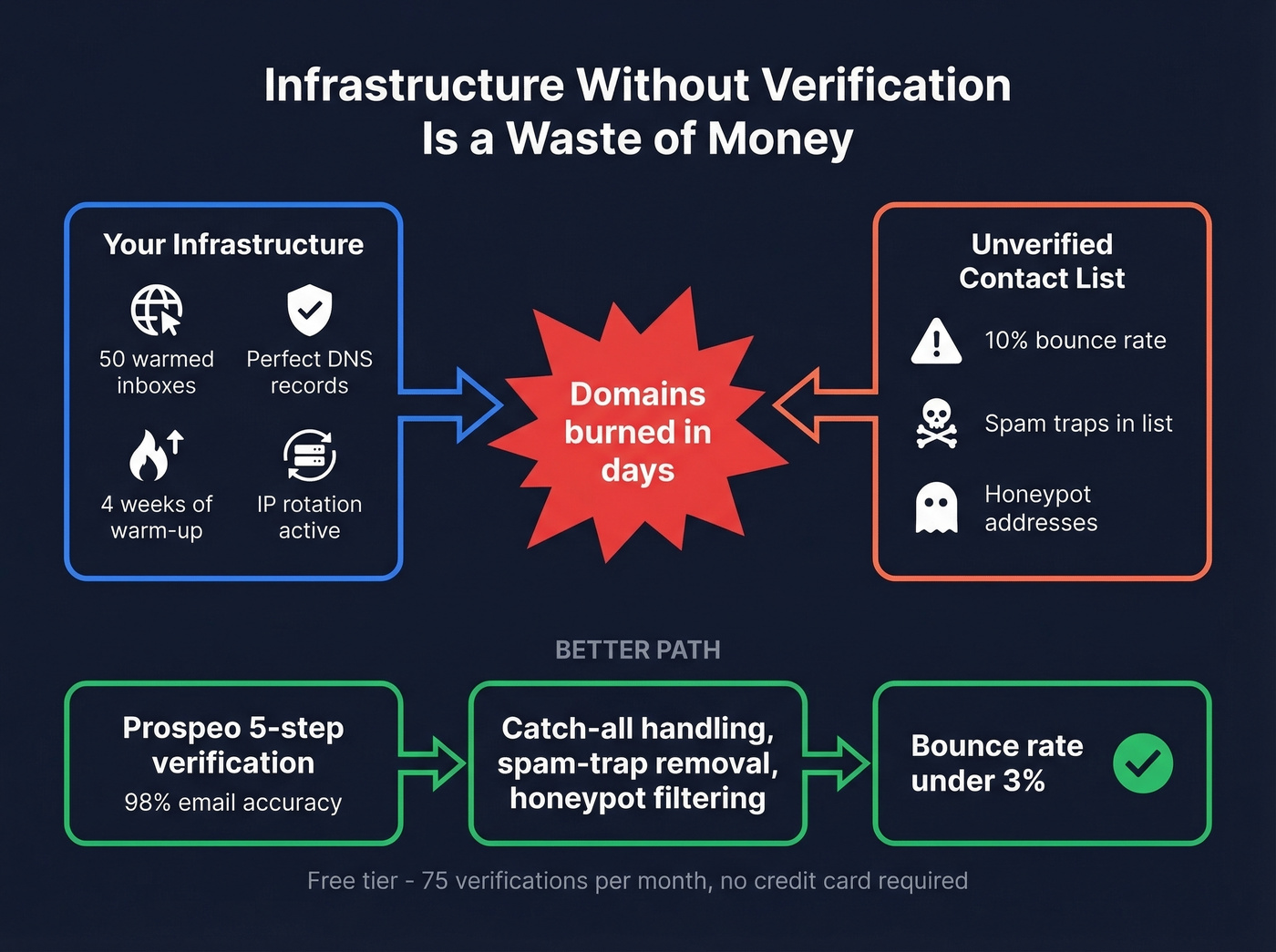 How bad contact data destroys warmed inbox infrastructure