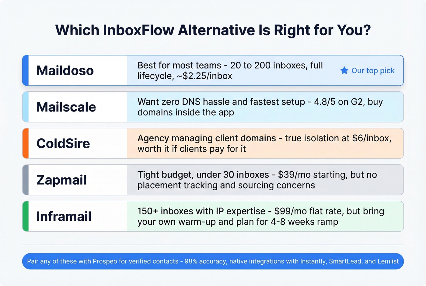 Quick decision guide for choosing the right InboxFlow alternative